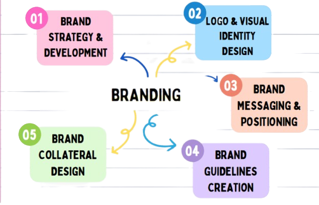Brand identity design